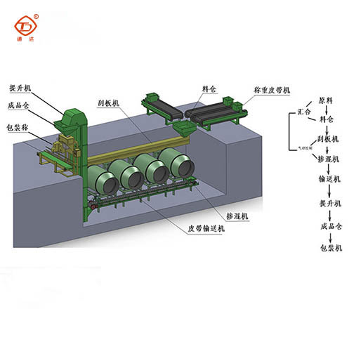 BB肥生產(chǎn)線